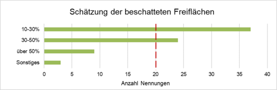 =alt "Grafik beschattete Freiflächen der Kitas" 