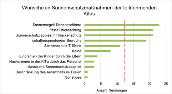 =alt "Grafik Wünsche von Kitas für Sonnenschutzmaßnahmen" 